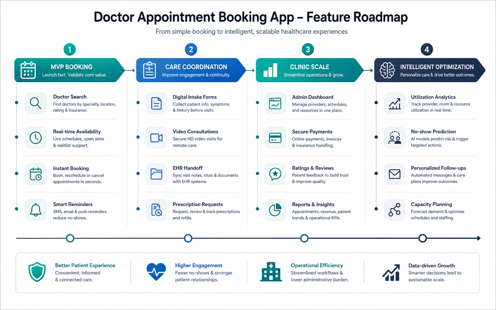 Doctor appointment booking app launch roadmap from MVP booking to care coordination, clinic scale, and intelligent optimization