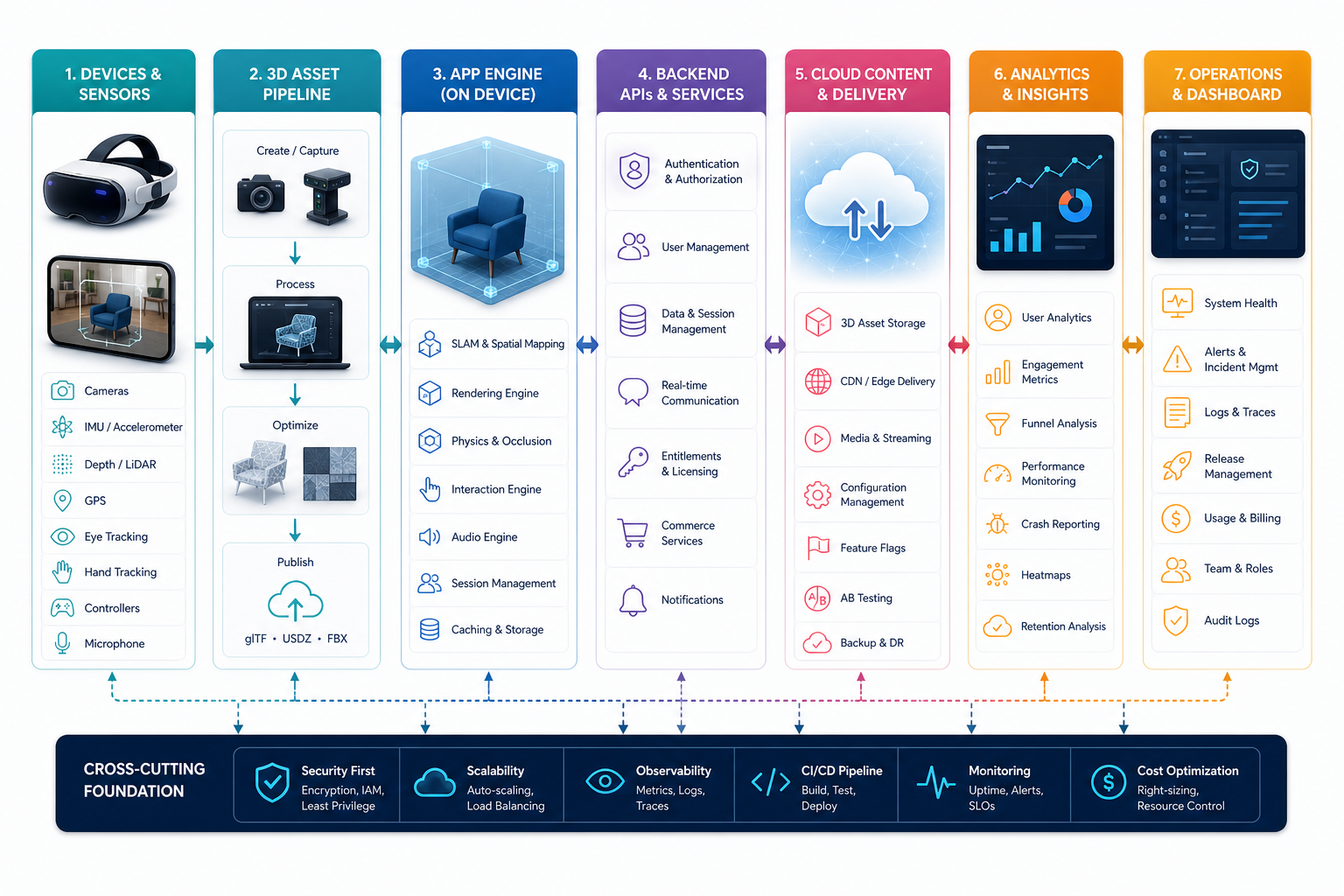 AR VR app architecture workflow showing devices and sensors, 3D asset pipeline, app engine, backend APIs, cloud content delivery, analytics, and operations dashboard