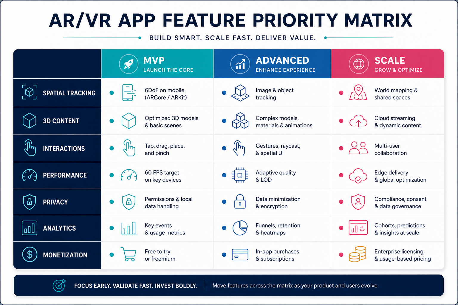 AR VR app feature priority matrix grouping spatial tracking, 3D content, interactions, performance, privacy, analytics, and monetization across MVP, advanced, and scale stages