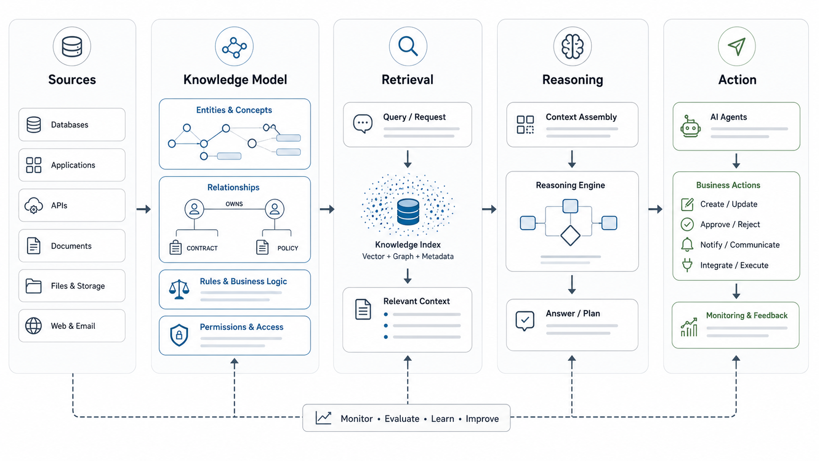 System map showing business sources flowing through knowledge modeling, retrieval, reasoning, AI agents, and monitored action