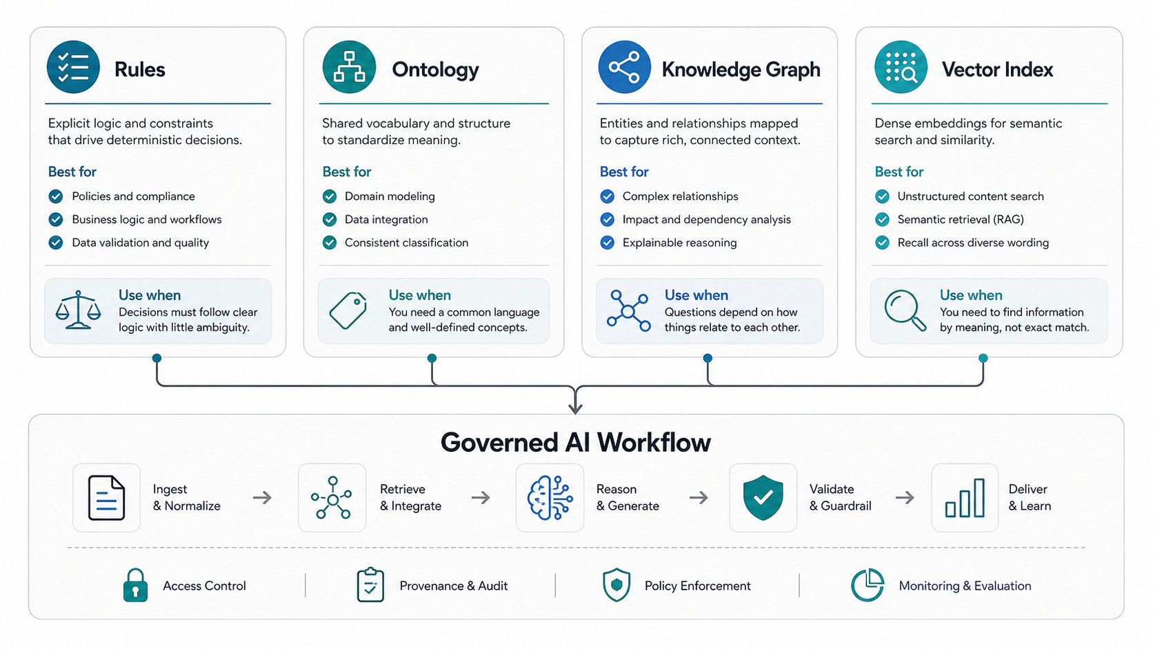 Framework comparing rules, ontologies, knowledge graphs, and vector indexes as complementary knowledge representation patterns for governed AI workflows