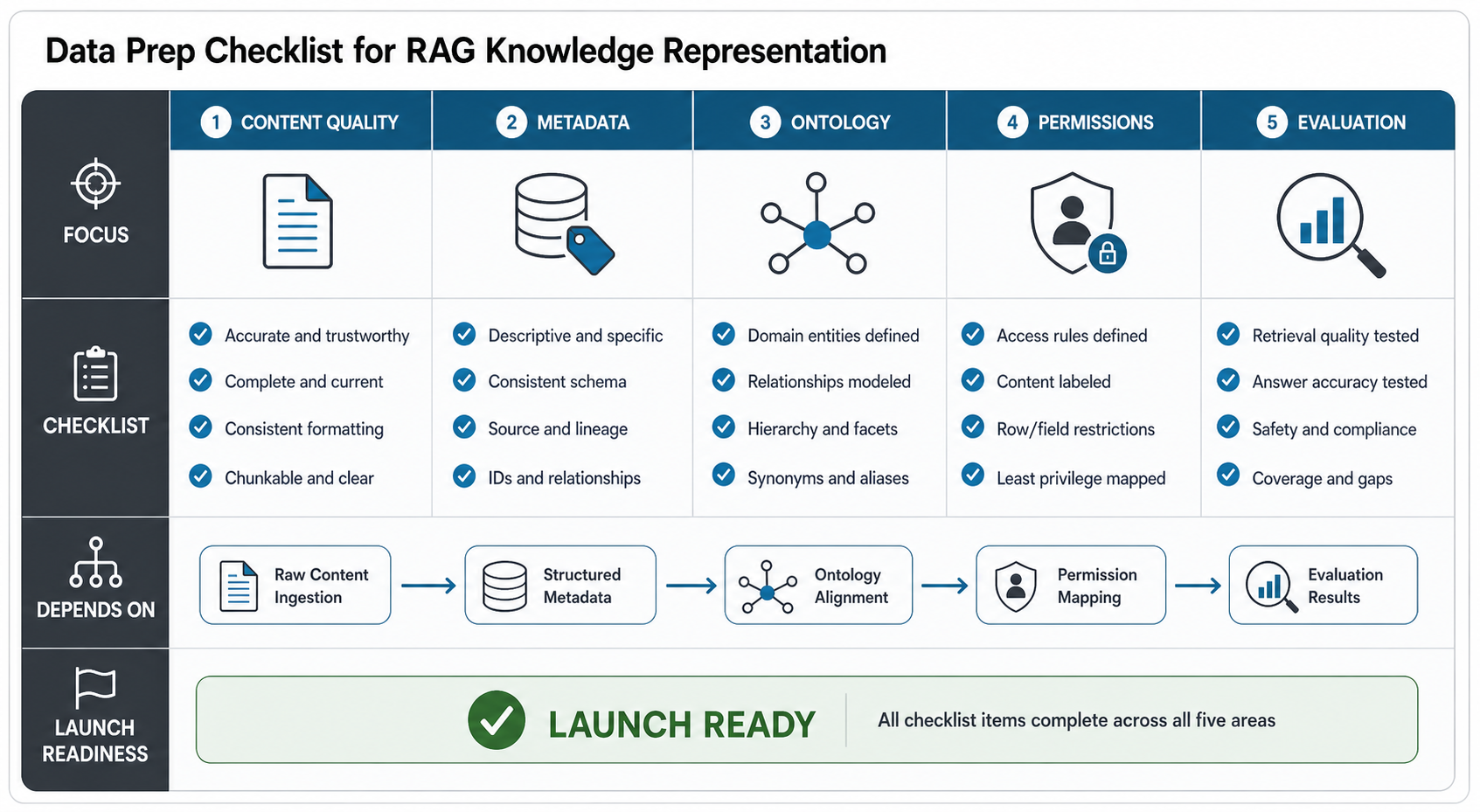 Data prep checklist matrix for RAG knowledge representation covering content quality, metadata, ontology, permissions, and evaluation readiness