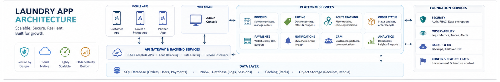 Laundry app architecture map connecting mobile apps, web admin, API gateway, booking, pricing, route tracking, order status, payments, notifications, CRM, analytics, security, and observability