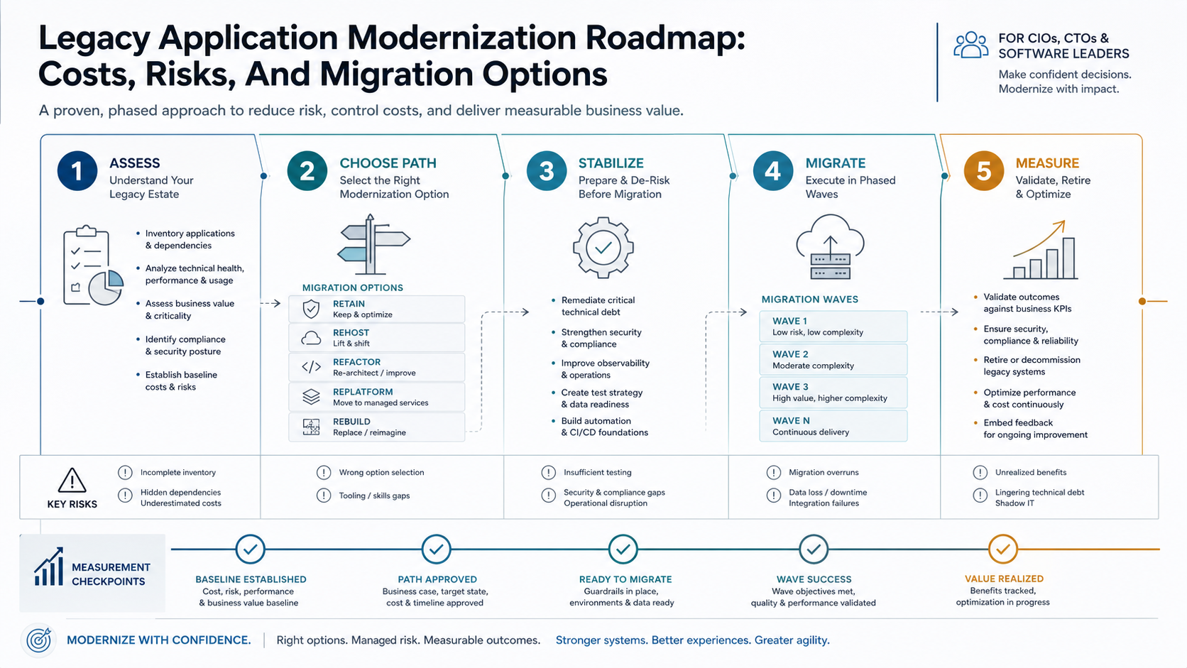 Legacy application modernization roadmap from assessment through option selection, stabilization, migration waves, validation, and optimization