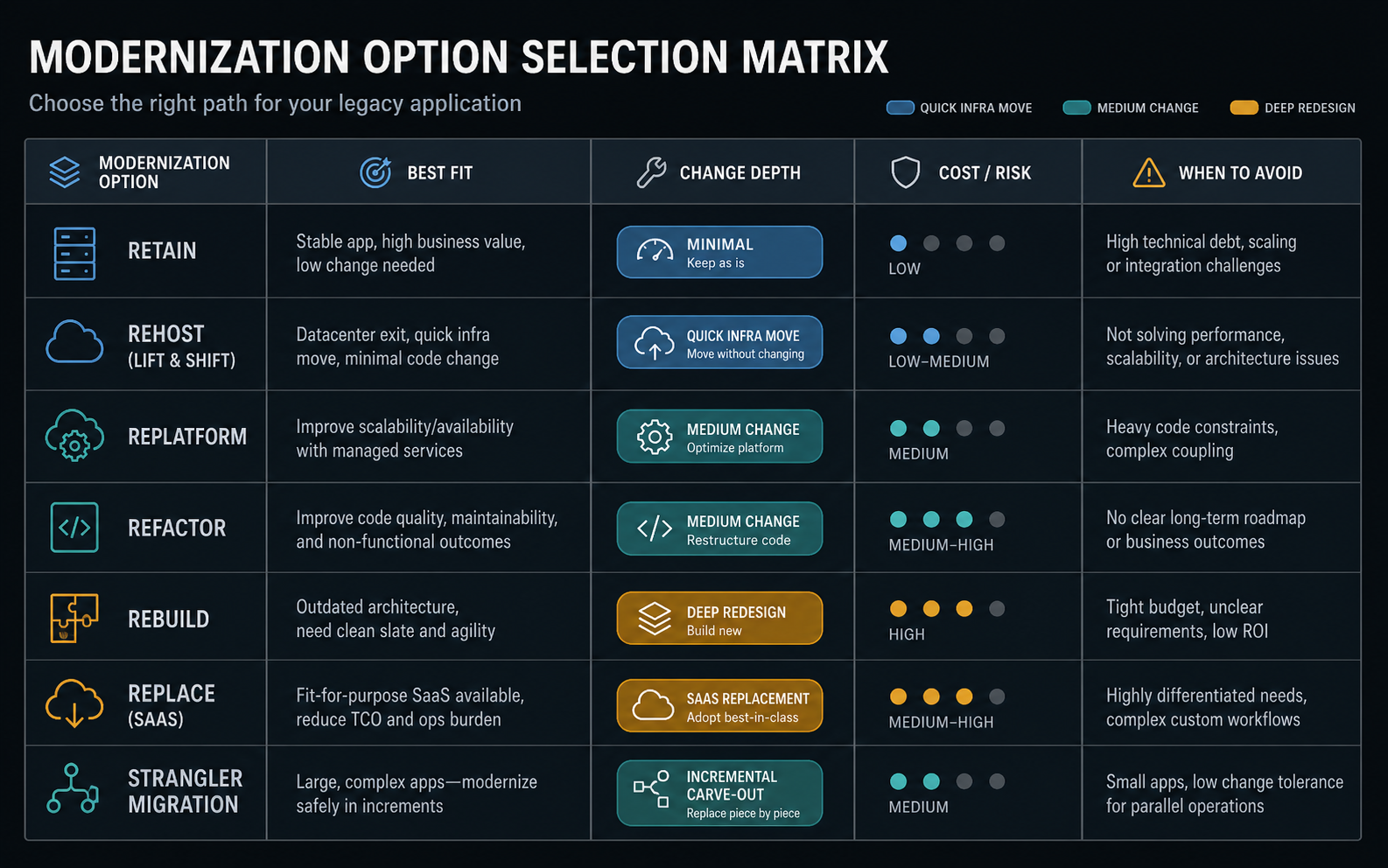Modernization option selection matrix comparing retain, rehost, replatform, refactor, rebuild, replace, and strangler migration by fit, change depth, cost, and risk