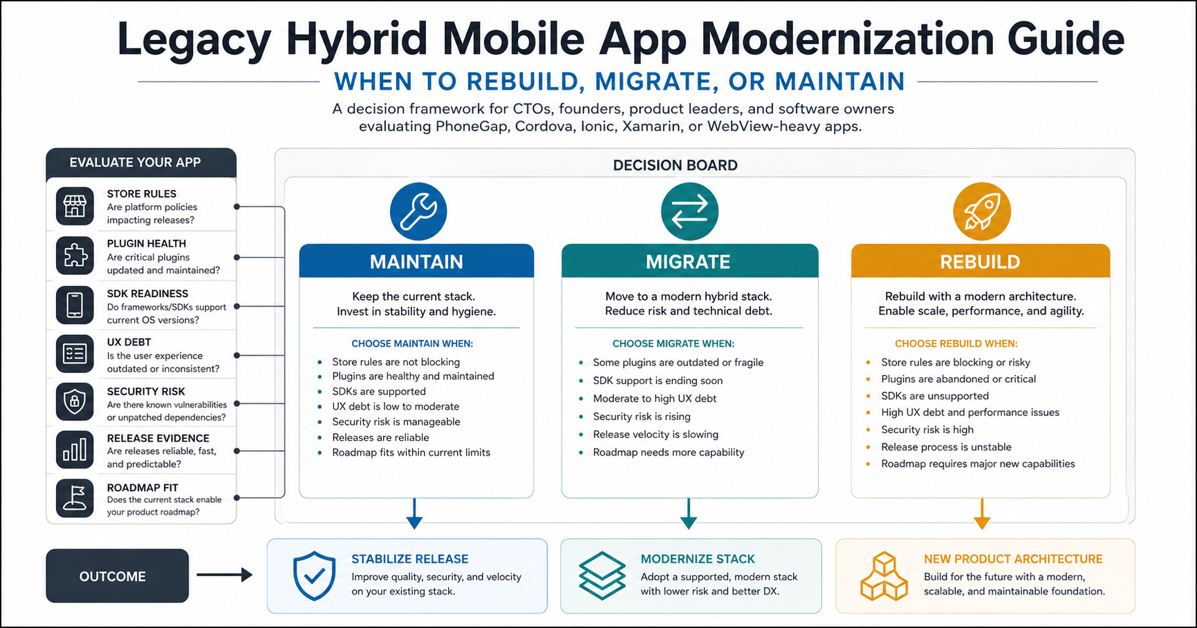 Decision board for legacy hybrid mobile app modernization showing maintain migrate and rebuild paths