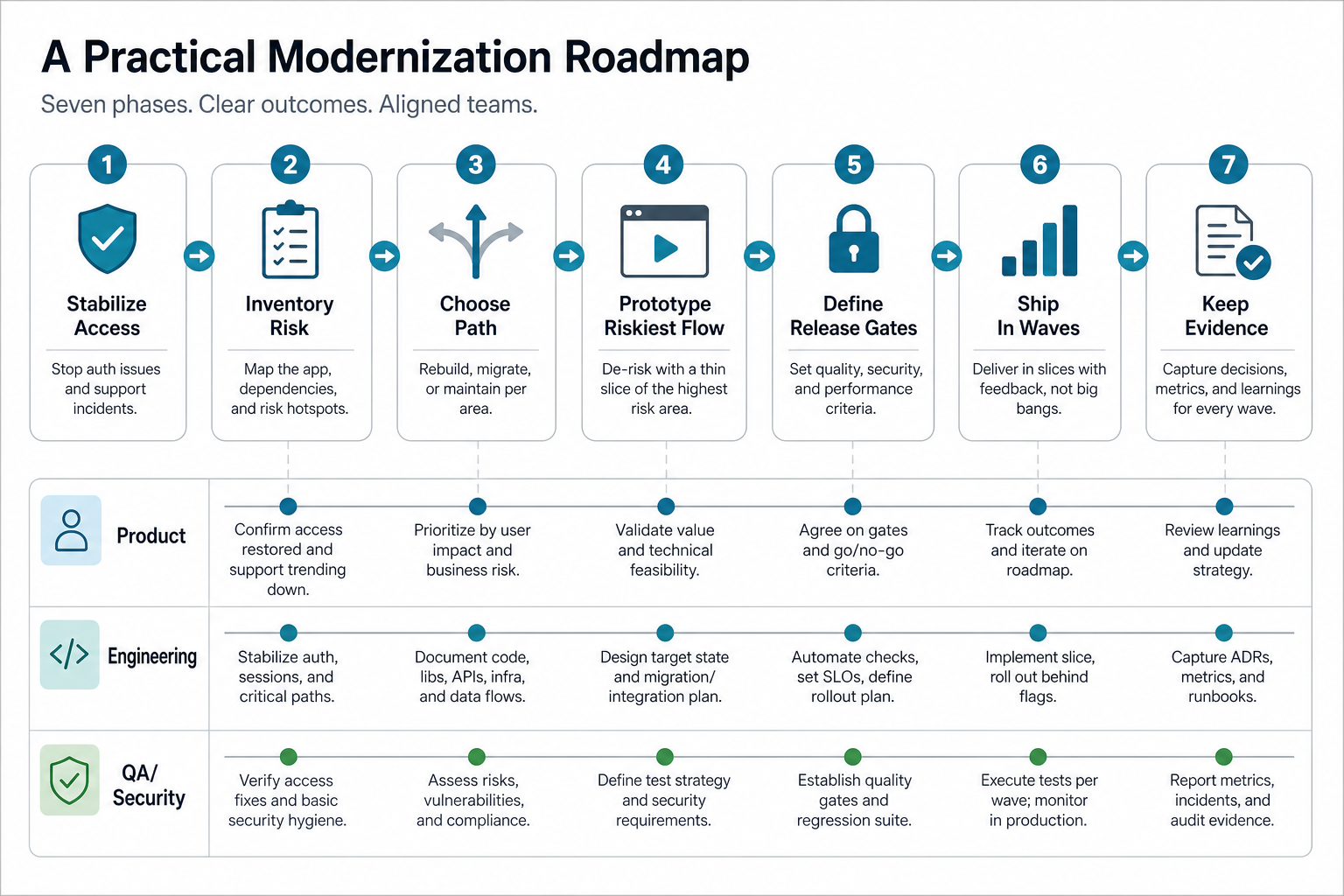 Seven phase legacy hybrid mobile app modernization roadmap across product engineering and QA security workstreams