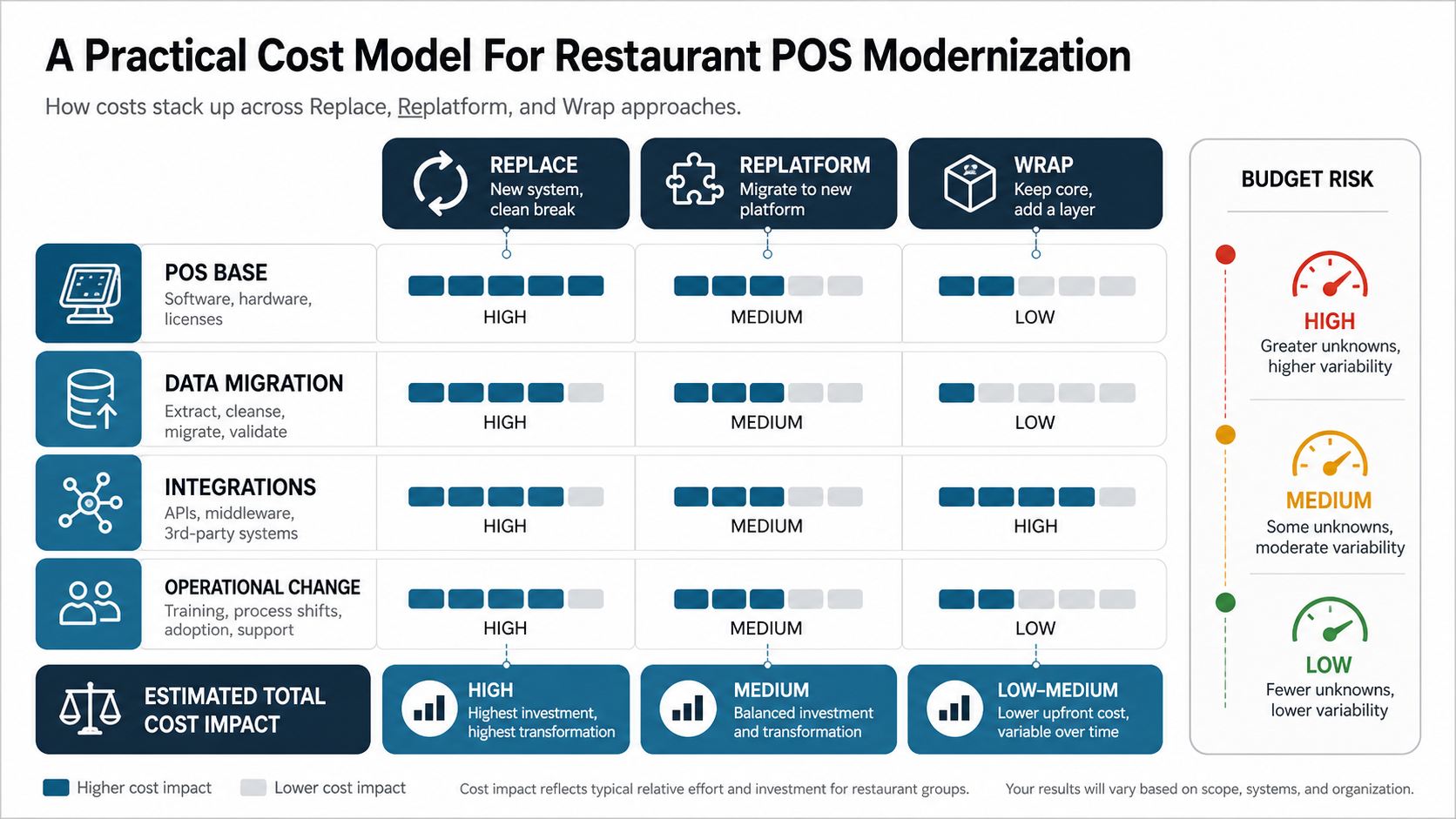 Restaurant POS modernization cost model showing POS base, data migration, integrations, and operational change across replace, replatform, and wrap paths