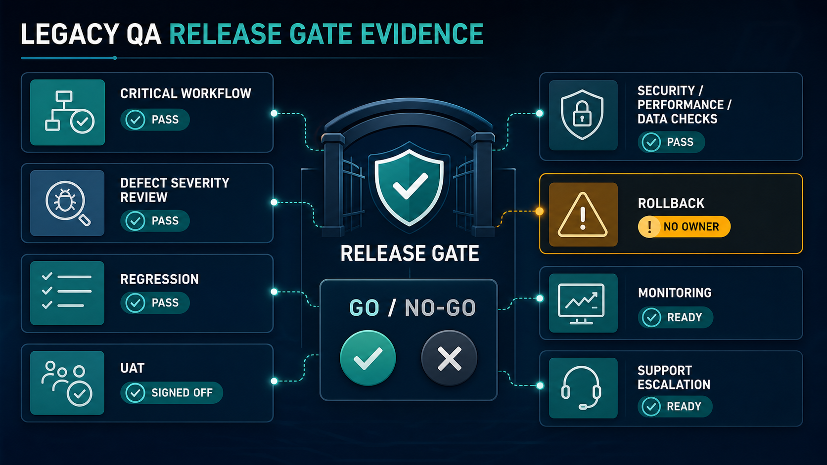 Legacy software QA release gate evidence dashboard showing critical workflow pass, defect severity review, regression, UAT, security performance data checks, rollback ownership, monitoring, and support escalation