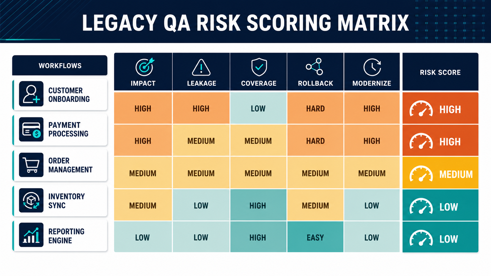 Legacy QA risk scoring matrix showing workflows scored by impact, leakage, coverage, rollback difficulty, modernization need, and final risk score