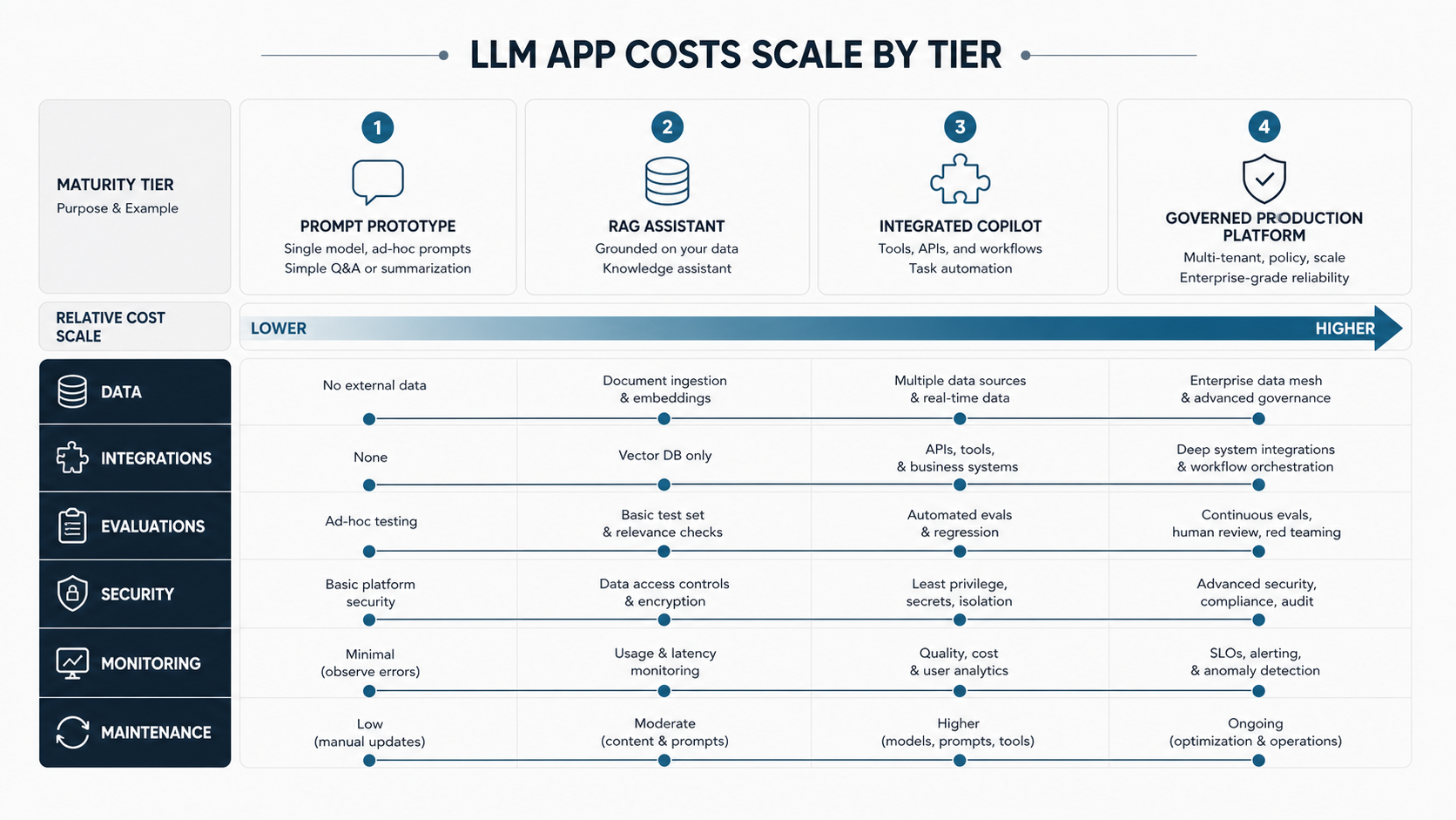 LLM app development cost tier framework comparing prompt prototype, RAG assistant, integrated copilot, and governed production platform