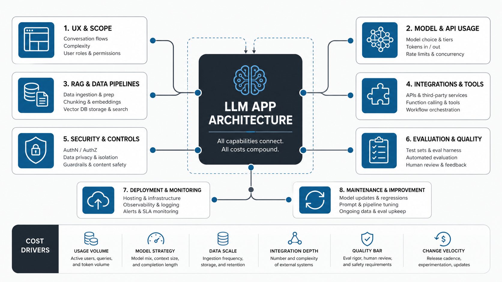 LLM app development cost system map connecting UX scope, model usage, RAG, data, integrations, security, evaluations, deployment, and maintenance