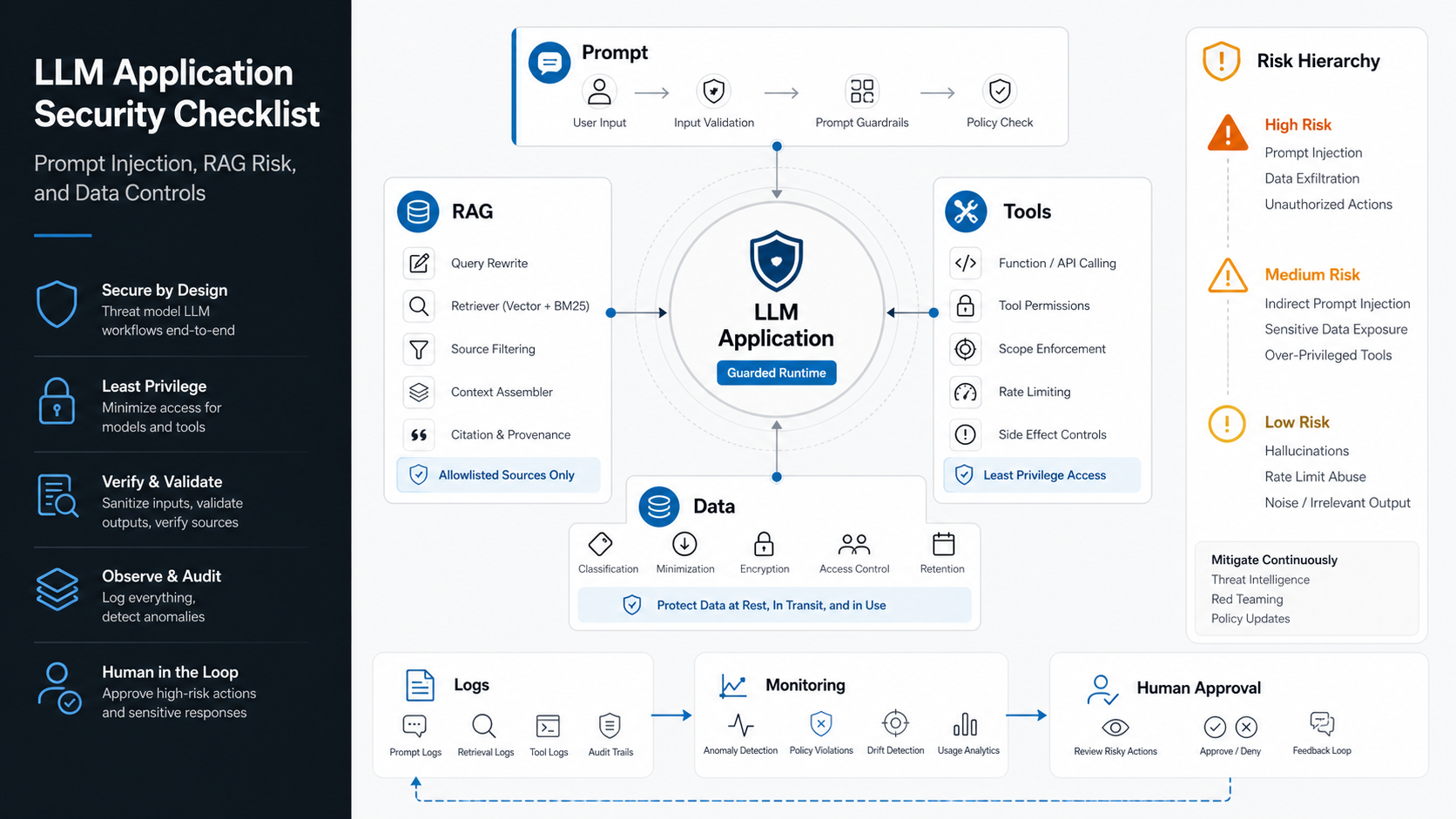 Secure LLM application workflow map showing prompt boundaries, RAG controls, data safeguards, tool permissions, and logs