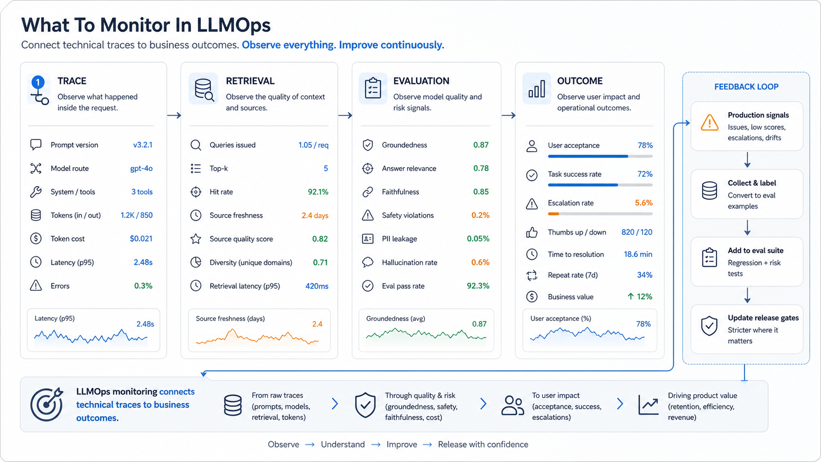 LLMOps monitoring dashboard connecting trace retrieval evaluation and outcome signals to a production feedback loop