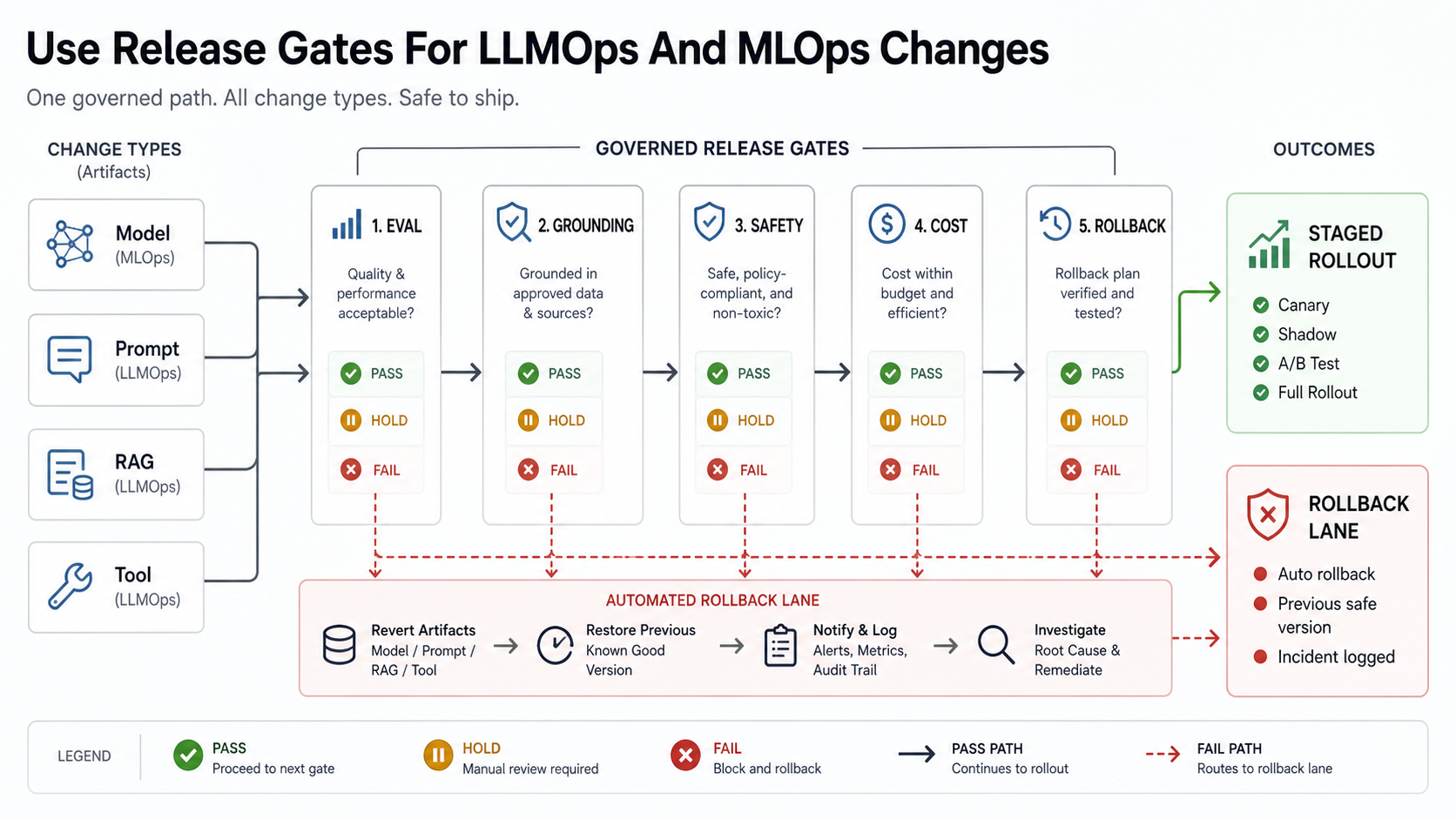 LLMOps and MLOps release gate map showing model prompt RAG and tool changes passing through evaluation grounding safety cost and rollback gates