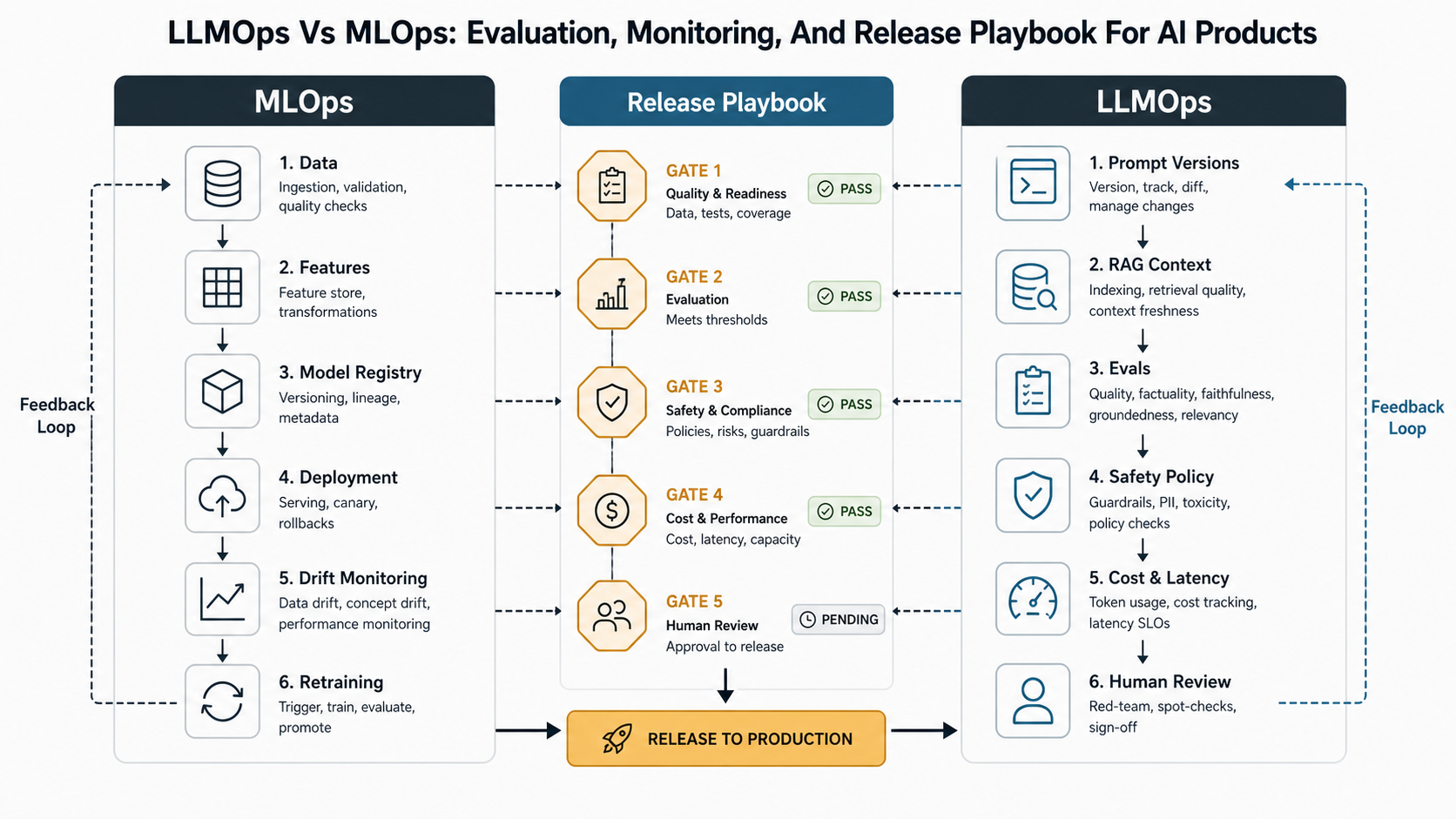 LLMOps vs MLOps operating model comparing model lifecycle controls with prompt RAG eval safety cost and release gates