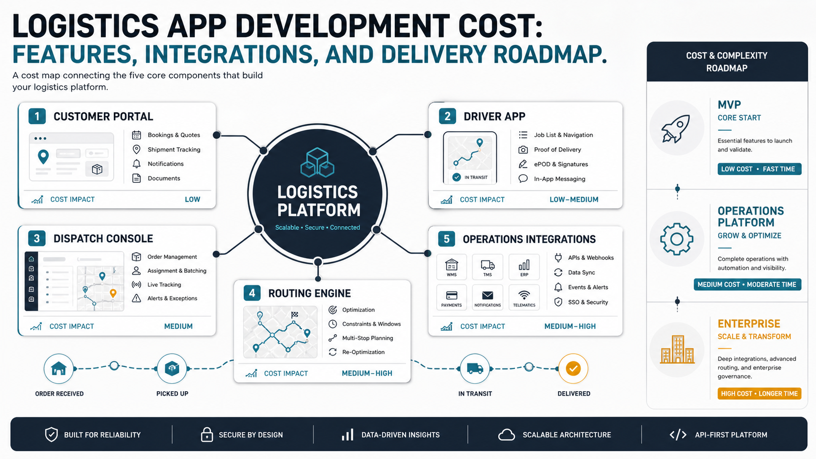 Logistics app development cost map showing customer portal, driver app, dispatch console, route engine, back office, and integrations