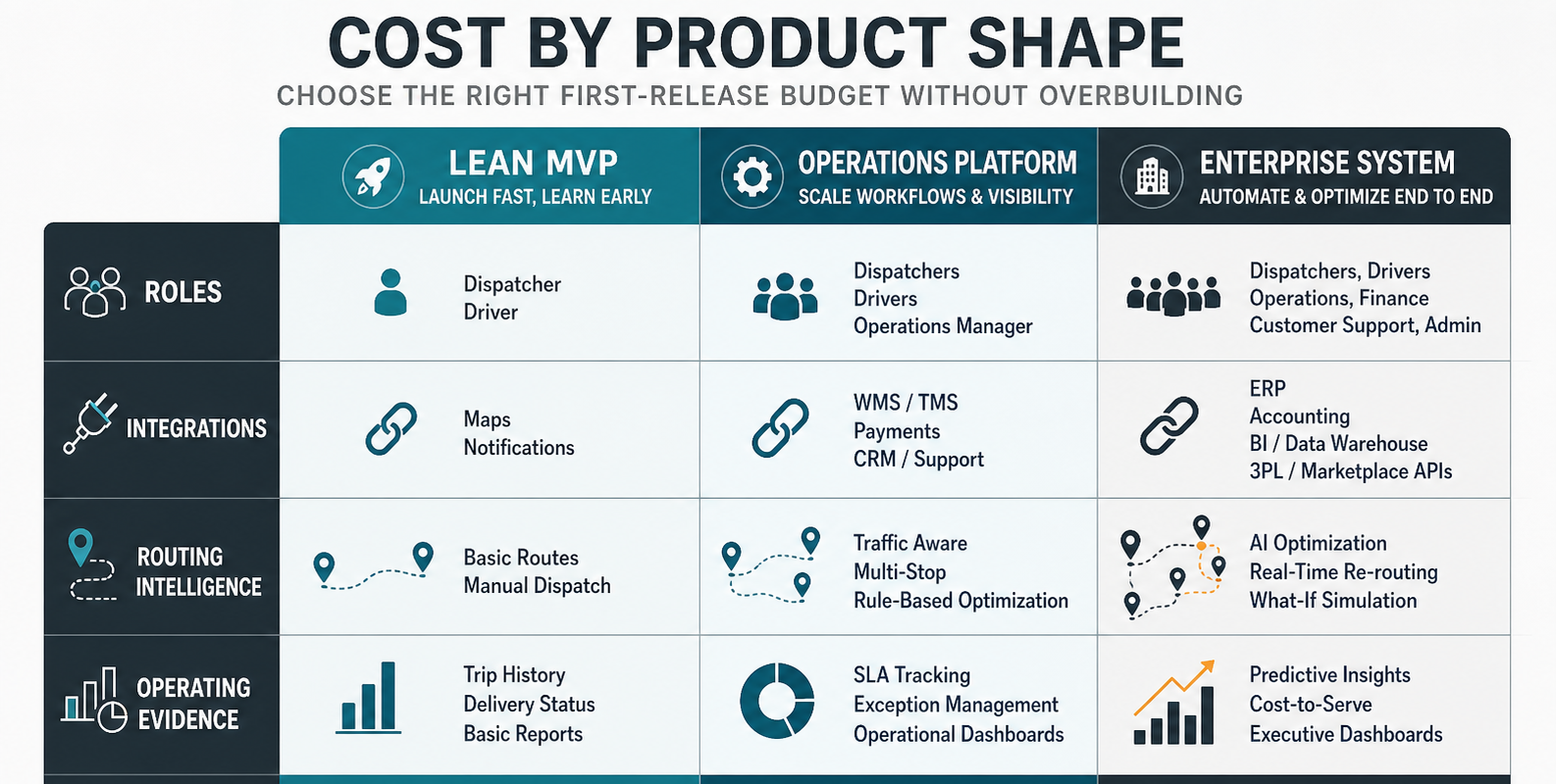 Logistics app product-shape matrix comparing lean MVP, operations platform, and enterprise system scope across roles, integrations, routing intelligence, and operating evidence