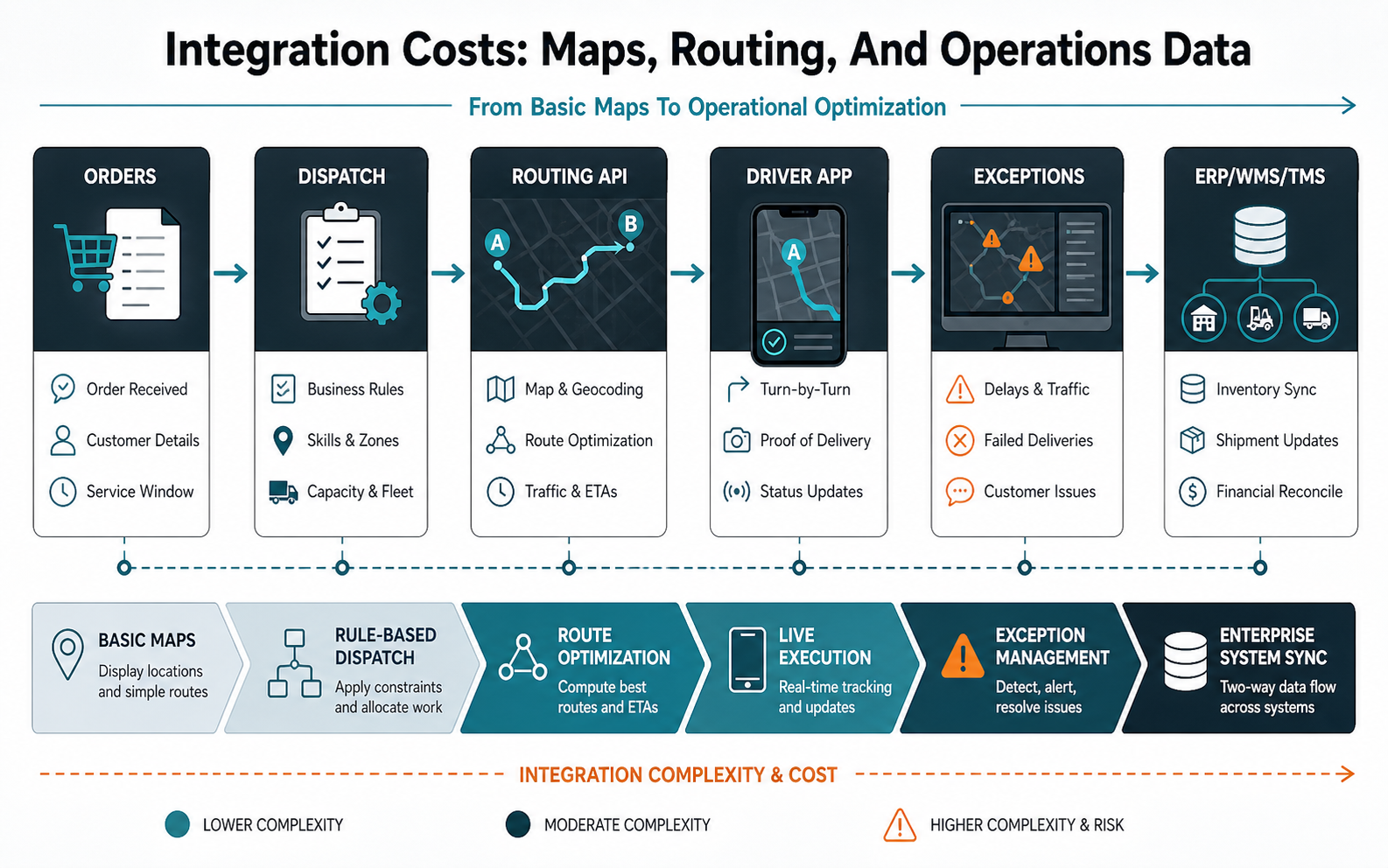 Routing and integration architecture map showing orders, dispatch rules, routing API, driver app, exception dashboard, and ERP WMS TMS sync for logistics software