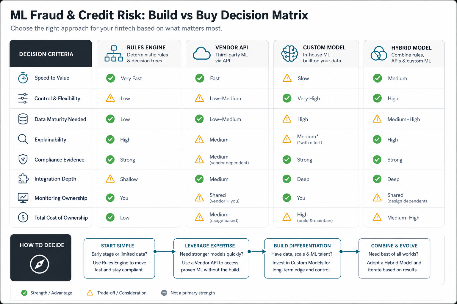 Build-versus-buy decision matrix for fintech machine learning comparing rules engines, vendor APIs, custom models, and hybrid operating models across speed, control, data maturity, explainability, compliance evidence, integration depth, monitoring ownership, and total cost