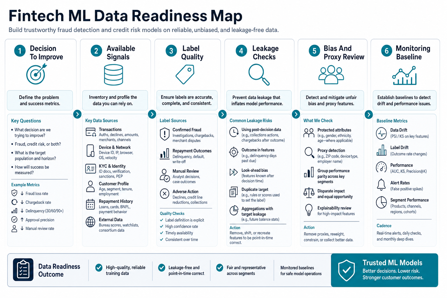 Fintech ML data readiness map showing decision scope, available signals, label quality, leakage checks, bias and proxy review, and monitoring baselines