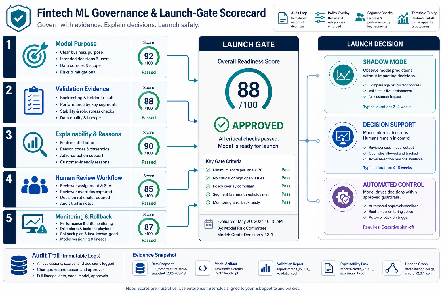 Fintech ML governance and launch gate scorecard covering model purpose, validation evidence, explainability, human review, monitoring, rollback, and launch decisions