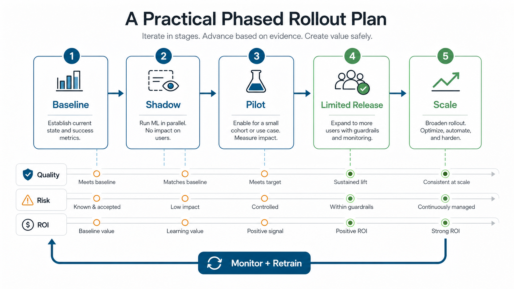 Phased machine learning rollout plan from baseline to shadow mode, pilot, limited release, scale, monitoring, and retraining
