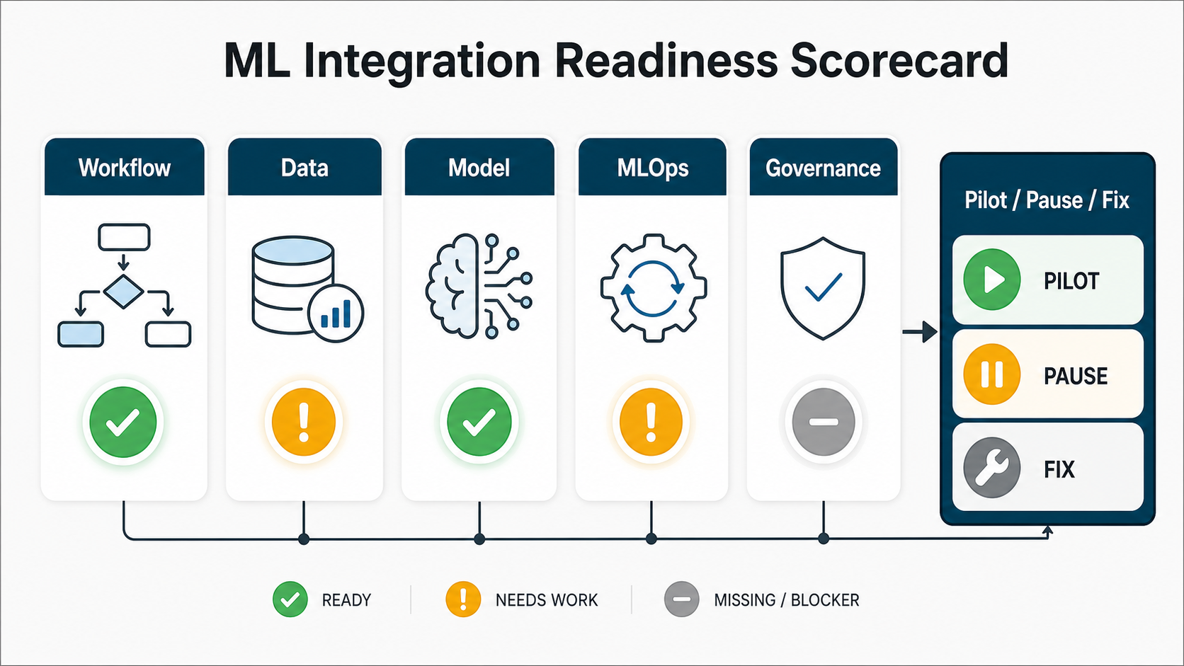 Machine learning integration readiness scorecard with workflow, data, model, MLOps, and governance gates leading to pilot, pause, or fix decisions