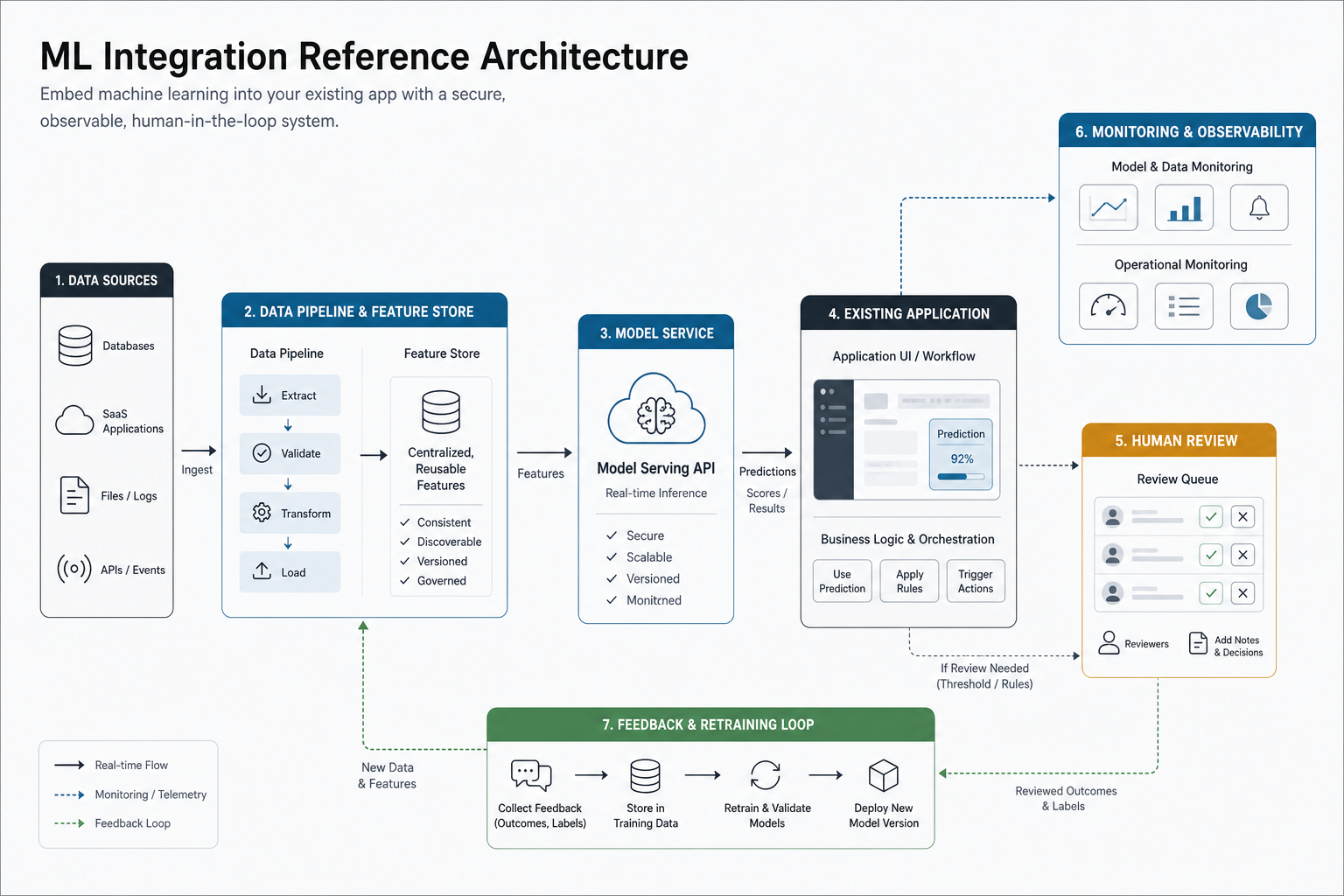 Machine learning integration reference architecture connecting data sources, feature pipelines, model service APIs, existing applications, human review, monitoring, and retraining loops