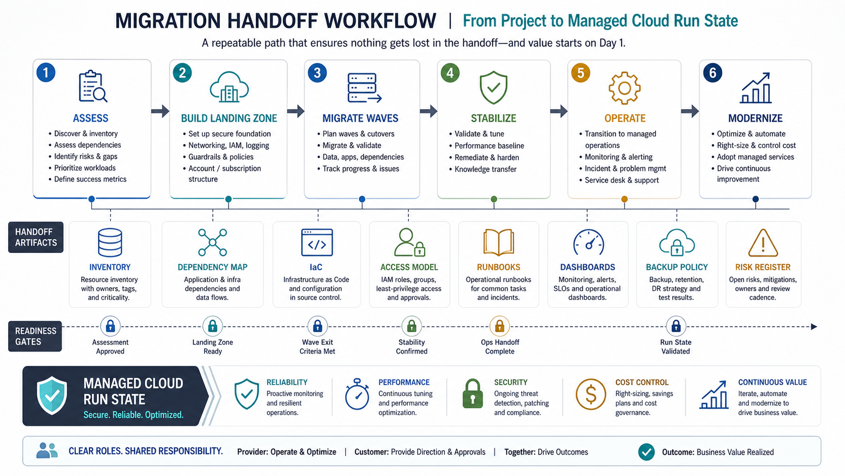 Migration handoff workflow from assessment to landing zone, migration waves, stabilization, operating support, and modernization backlog