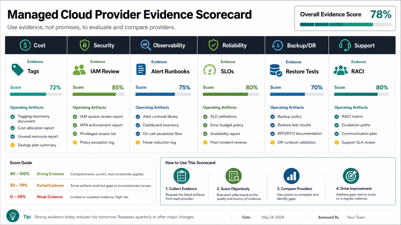 Managed cloud provider scorecard comparing cost, security, observability, reliability, backup and disaster recovery, and support evidence