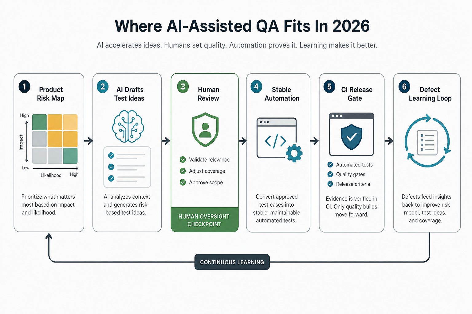 AI-assisted QA governance workflow showing product risk mapping, AI test ideas, human review, stable automation, CI release gates, and defect learning loops
