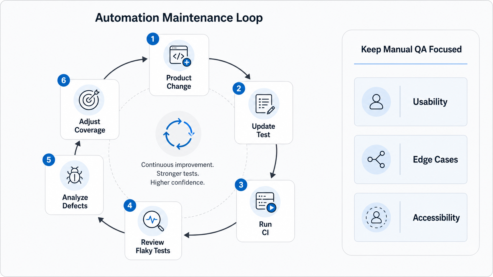 Automation maintenance loop showing product change, update test, run CI, review flaky tests, analyze defects, adjust coverage, and keep manual QA focused on usability edge cases and accessibility