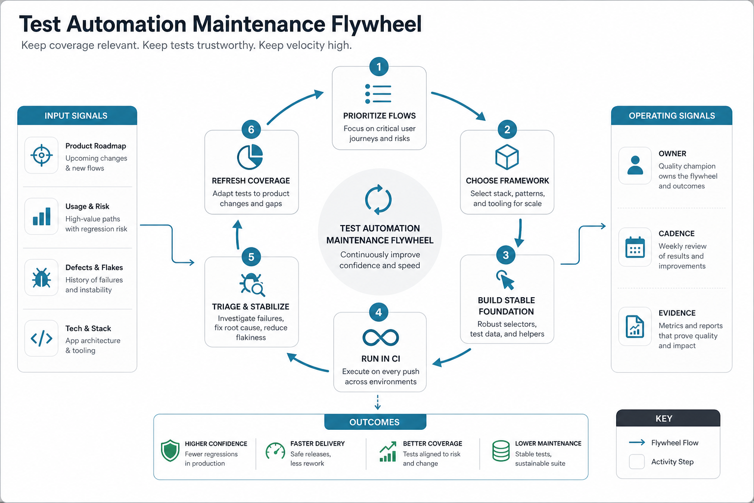 QA automation maintenance loop showing product changes, test updates, CI evidence, flaky test review, defect feedback, and release confidence