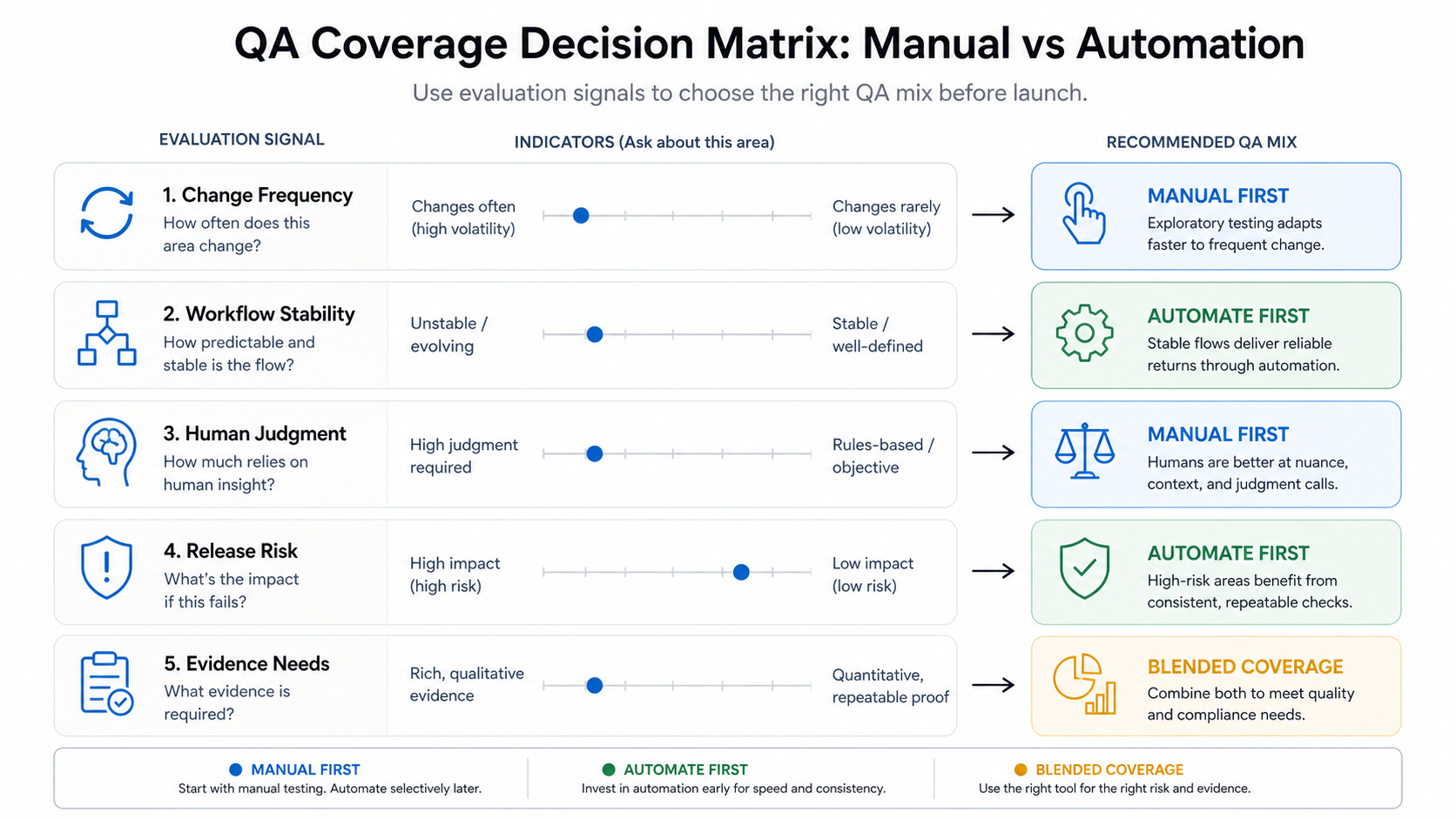Decision matrix for choosing manual testing, automation testing, or blended QA coverage before launch