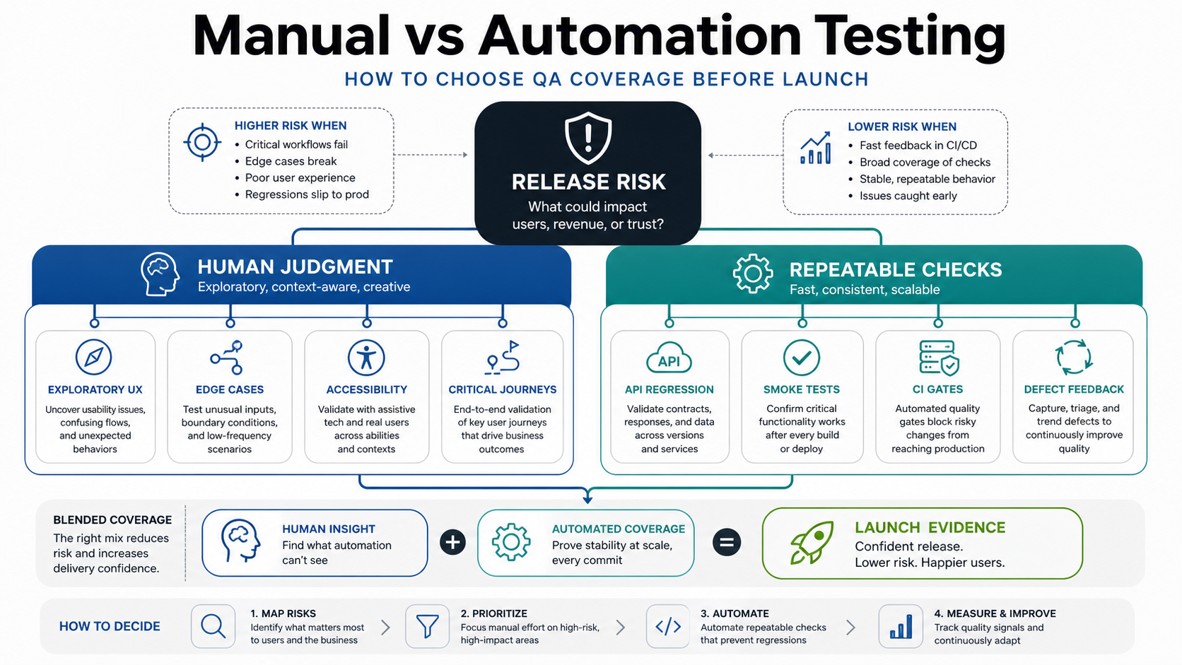 Manual vs automation testing release risk map showing human judgment, repeatable checks, blended QA coverage, and launch evidence