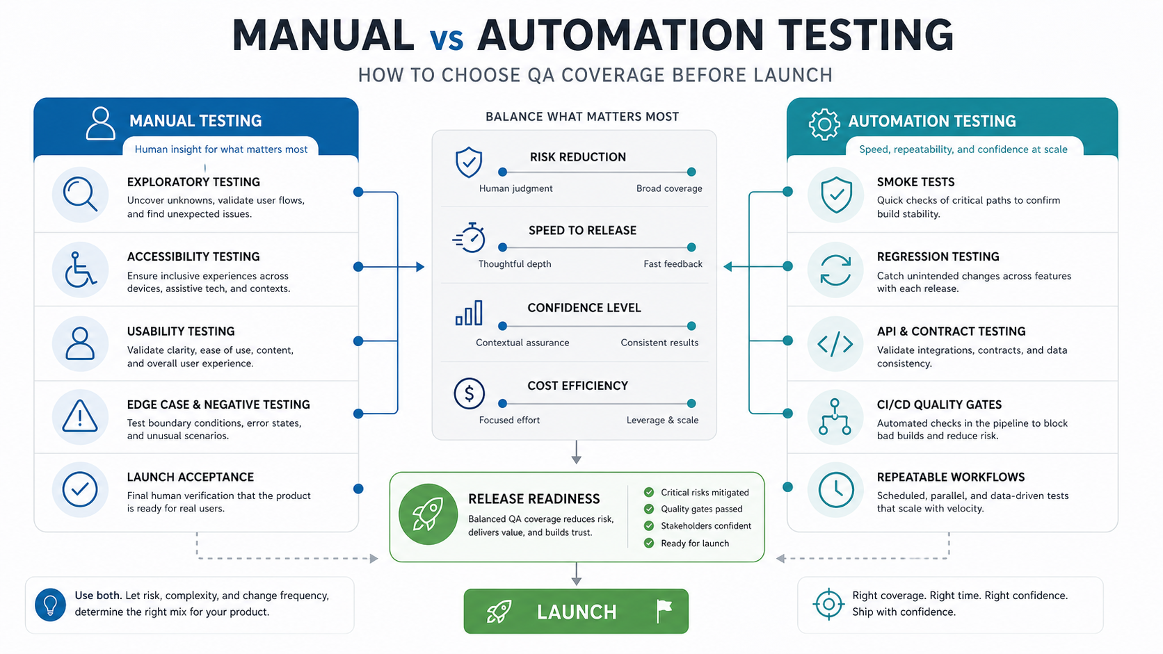 Manual vs automation testing QA coverage map showing exploratory checks, accessibility, regression, CI gates, and release readiness tradeoffs