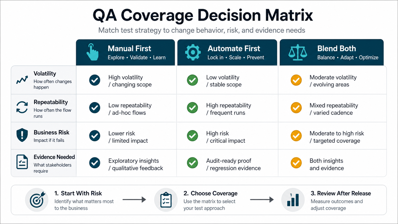 QA coverage decision matrix comparing manual first, automate first, and blended testing across volatility, repeatability, business risk, and evidence needs