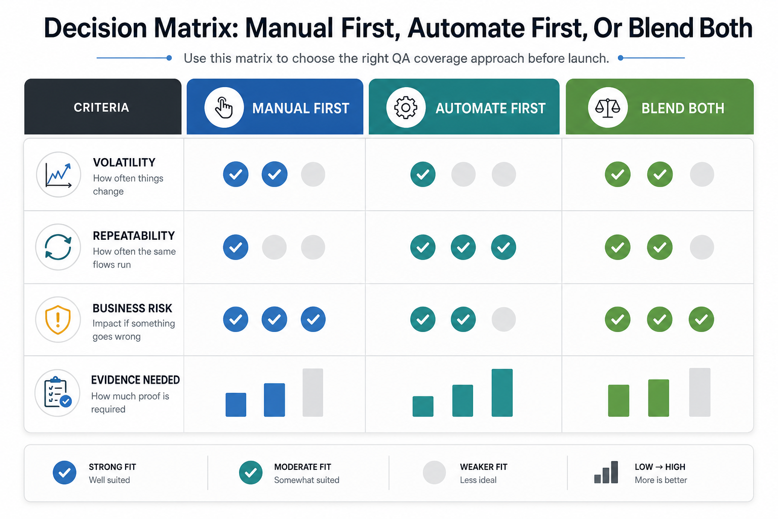 Manual vs automation testing decision matrix comparing manual first, automate first, and blended QA coverage across volatility, repeatability, business risk, and release evidence