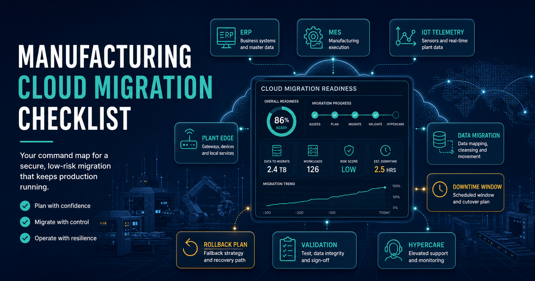 Manufacturing cloud migration readiness dashboard connecting ERP, MES, IoT telemetry, plant edge, data migration, downtime, rollback, validation, and hypercare