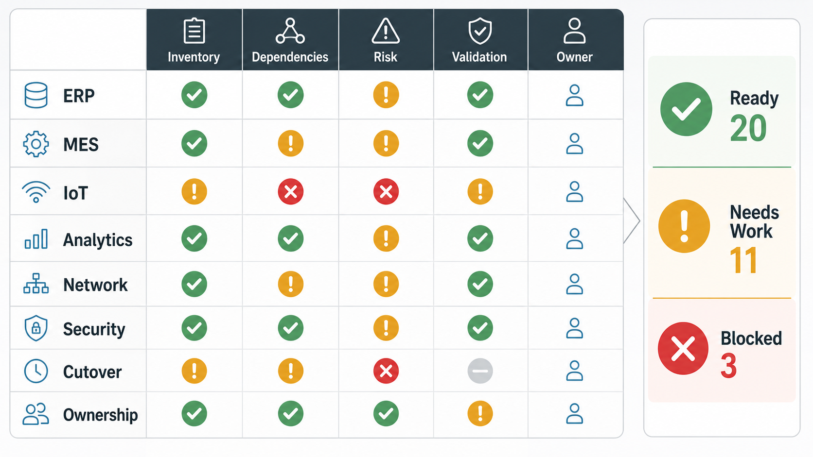 Manufacturing cloud migration readiness matrix for ERP, MES, IoT, analytics, network, security, cutover, and ownership checks