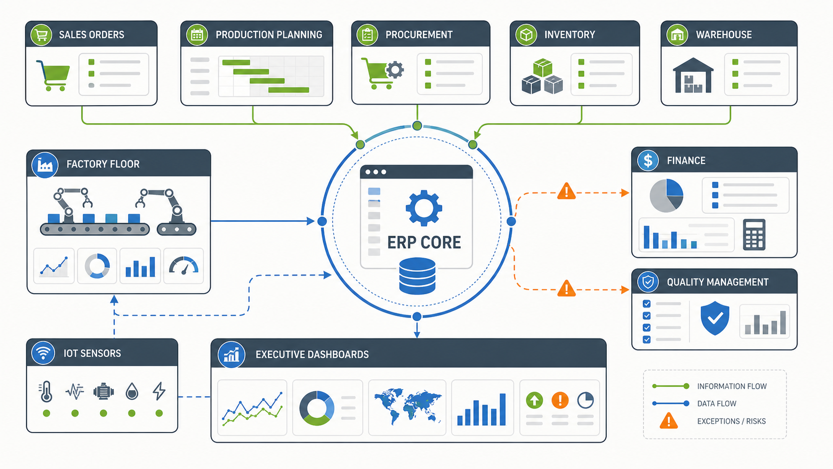 Manufacturing ERP rollout framework showing discovery, data cleanup, pilot module, integration hardening, and phased optimization with risk checkpoints