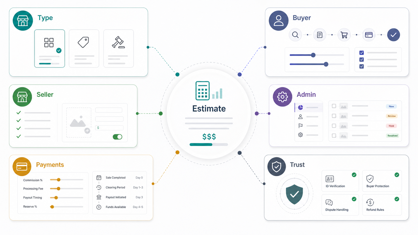 Marketplace app cost driver framework showing marketplace type, buyer workflow, seller tools, admin operations, payment rules, and trust controls around an estimate model