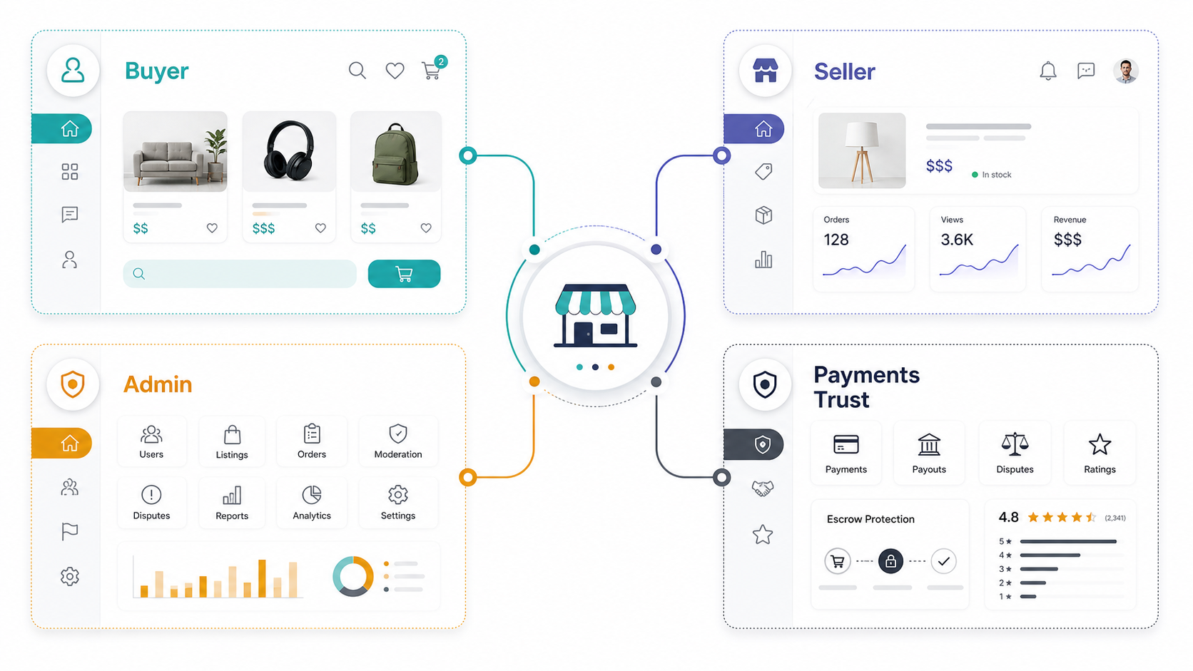 Marketplace app development cost planning map showing buyers, sellers, admin operations, payments, and trust features connected around a platform hub