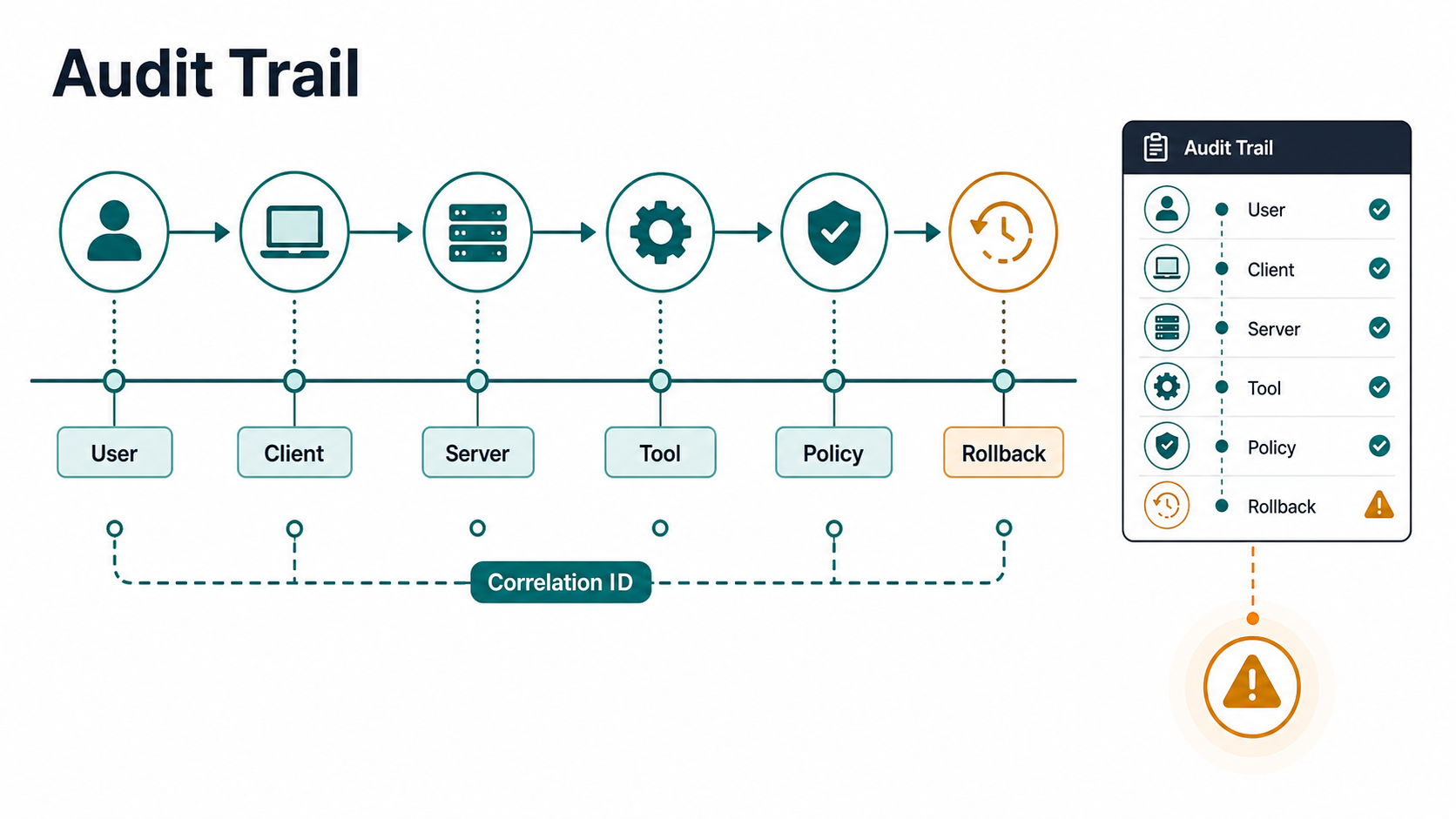 MCP audit trail diagram linking user, client, server, tool, policy, rollback, and correlation ID evidence