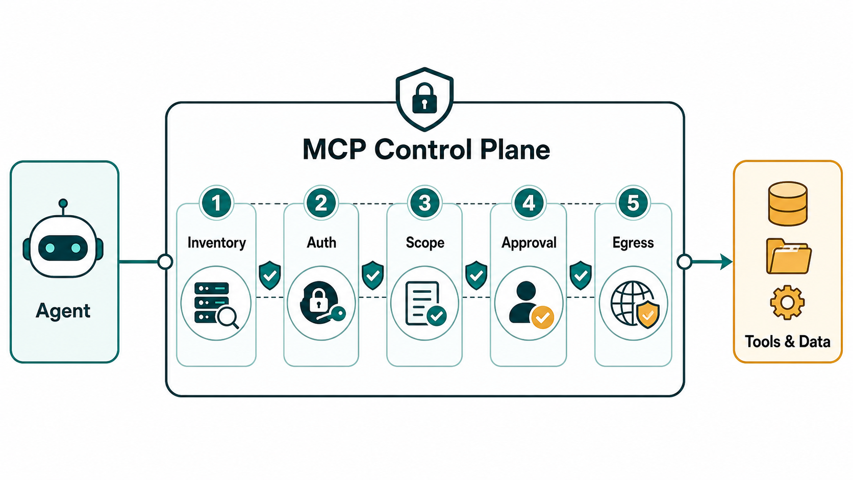 MCP control plane diagram showing inventory, authentication, scope, approval, and egress gates between an agent and enterprise tools