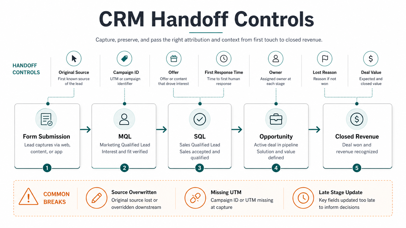 CRM handoff controls that preserve original source, campaign ID, offer, owner, response time, lost reason, and deal value from form submission to closed revenue