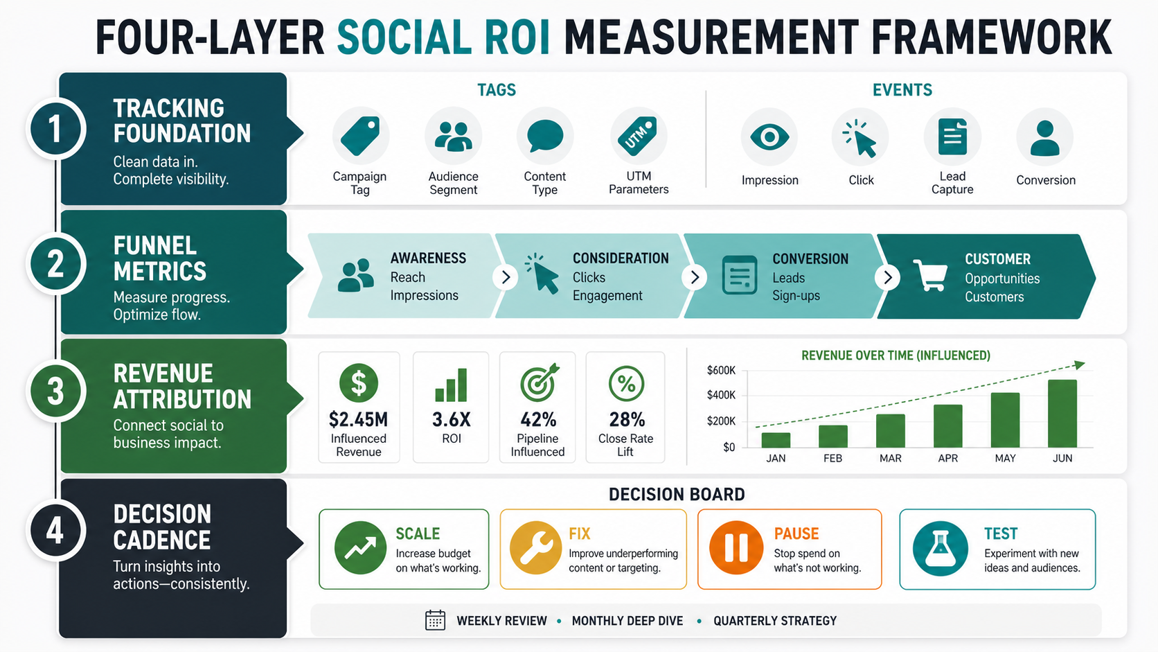 Four-layer social media ROI framework covering tracking foundation, funnel metrics, revenue attribution, and decision cadence