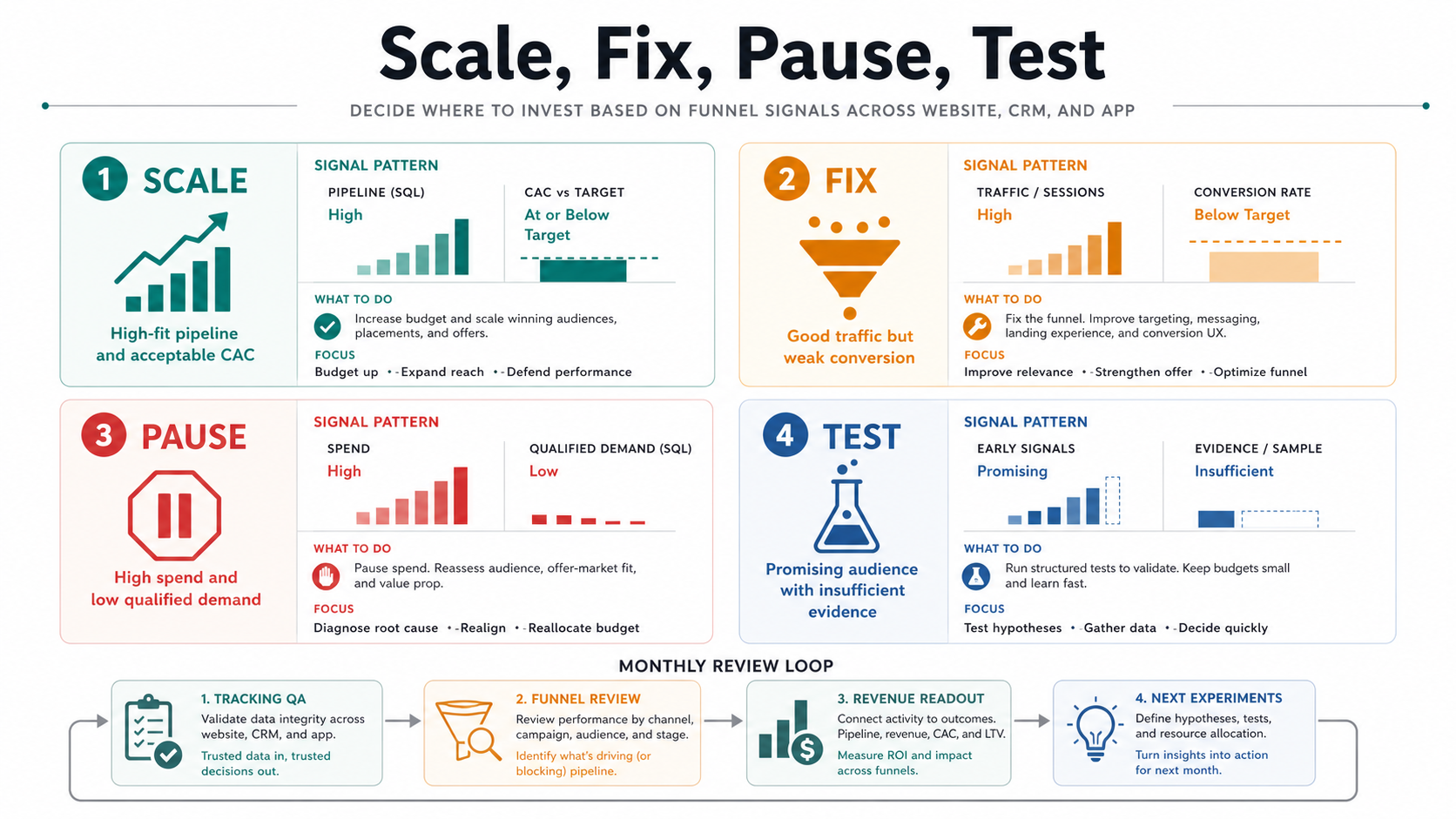 Social ROI decision dashboard showing when to scale, fix, pause, or test campaigns based on pipeline, CAC, conversion, spend, and evidence