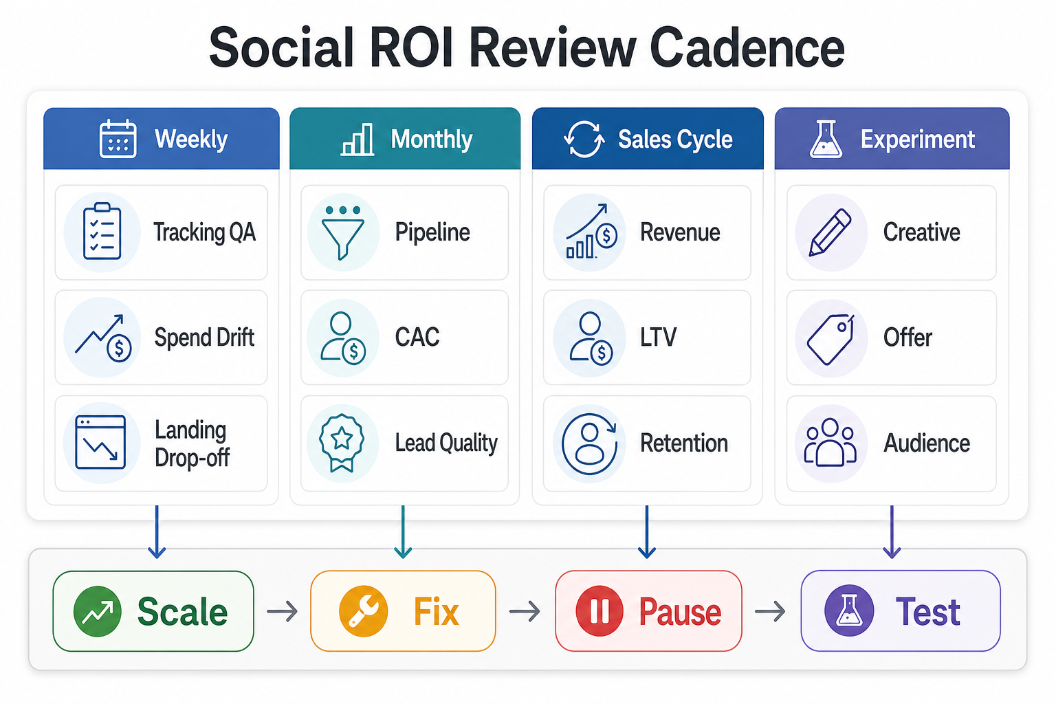 Social ROI review cadence dashboard showing weekly tracking QA, monthly pipeline, sales-cycle revenue, and experiments feeding scale, fix, pause, and test decisions